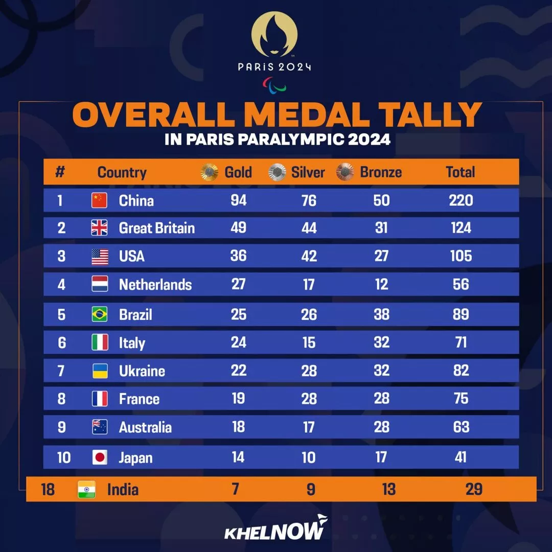 Paris Paralympics 2024 Final Updated Medal Tally