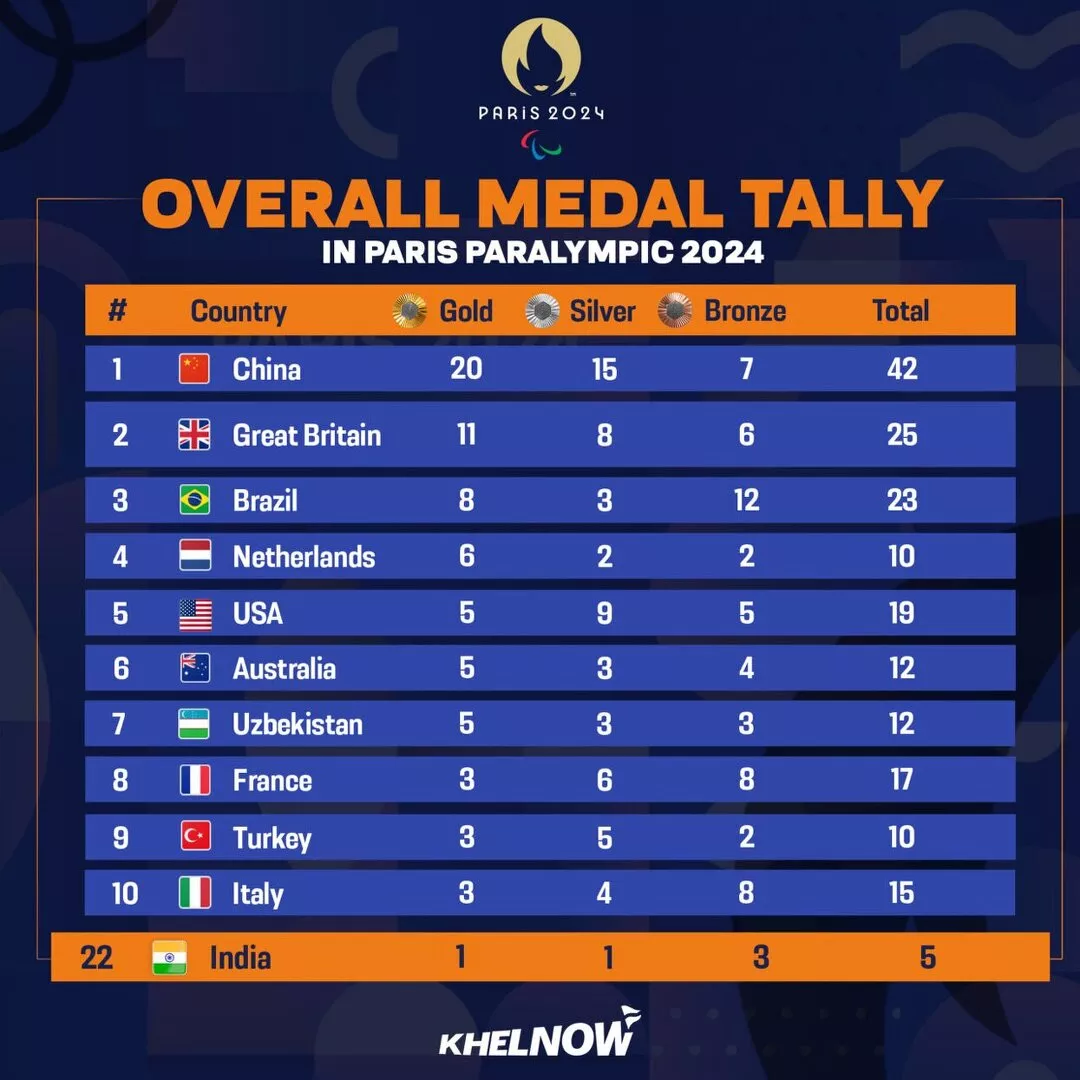 Klasemen Medali Paralimpiade Paris 2024, 31 Agustus (Hari ke-4)