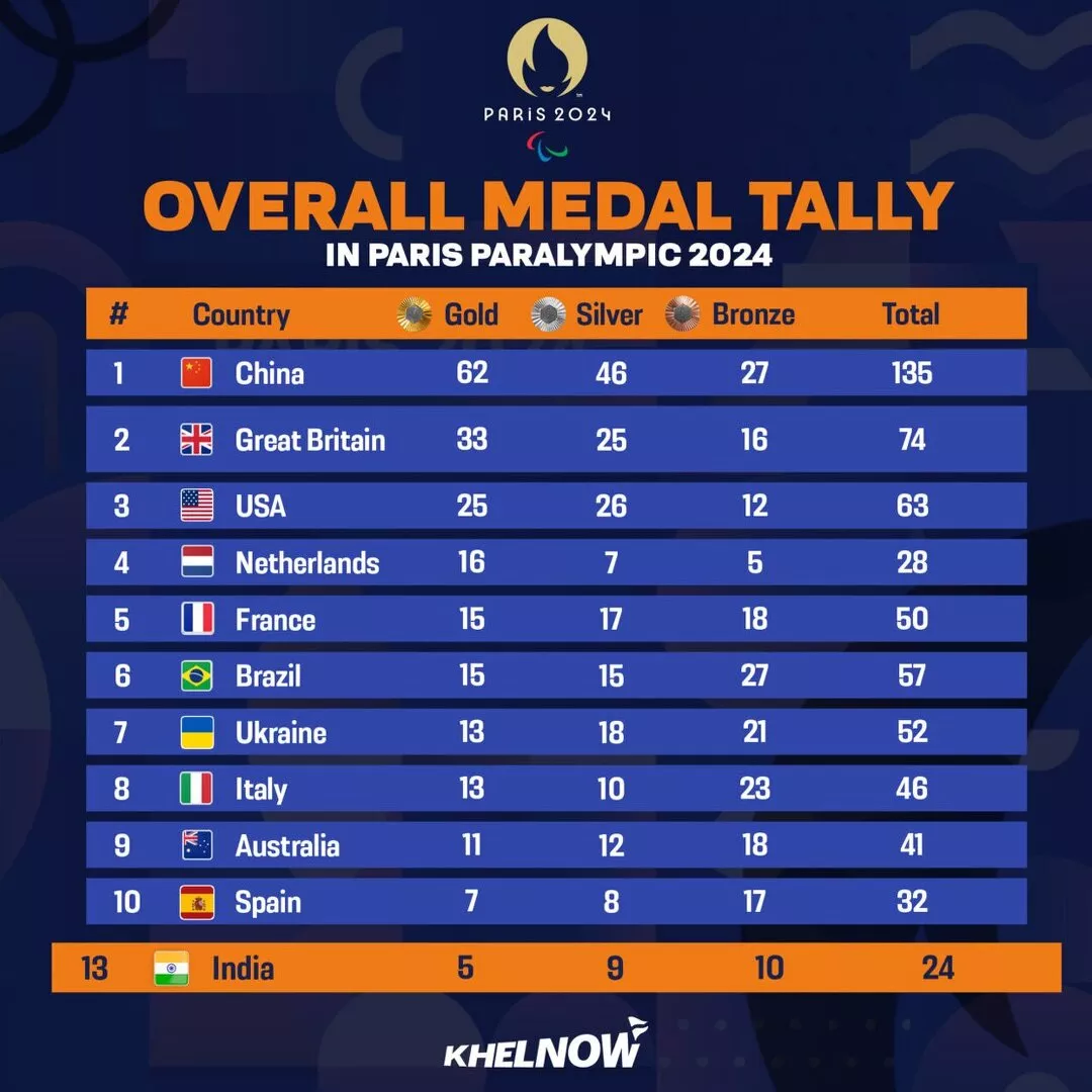 Updated Paris Paralympics 2024 Medal Tally After 4th September (Day 7)