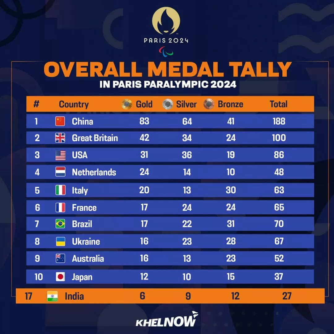 Updated Paris Paralympics 2024 Medal Tally After Day 9 (September 6)