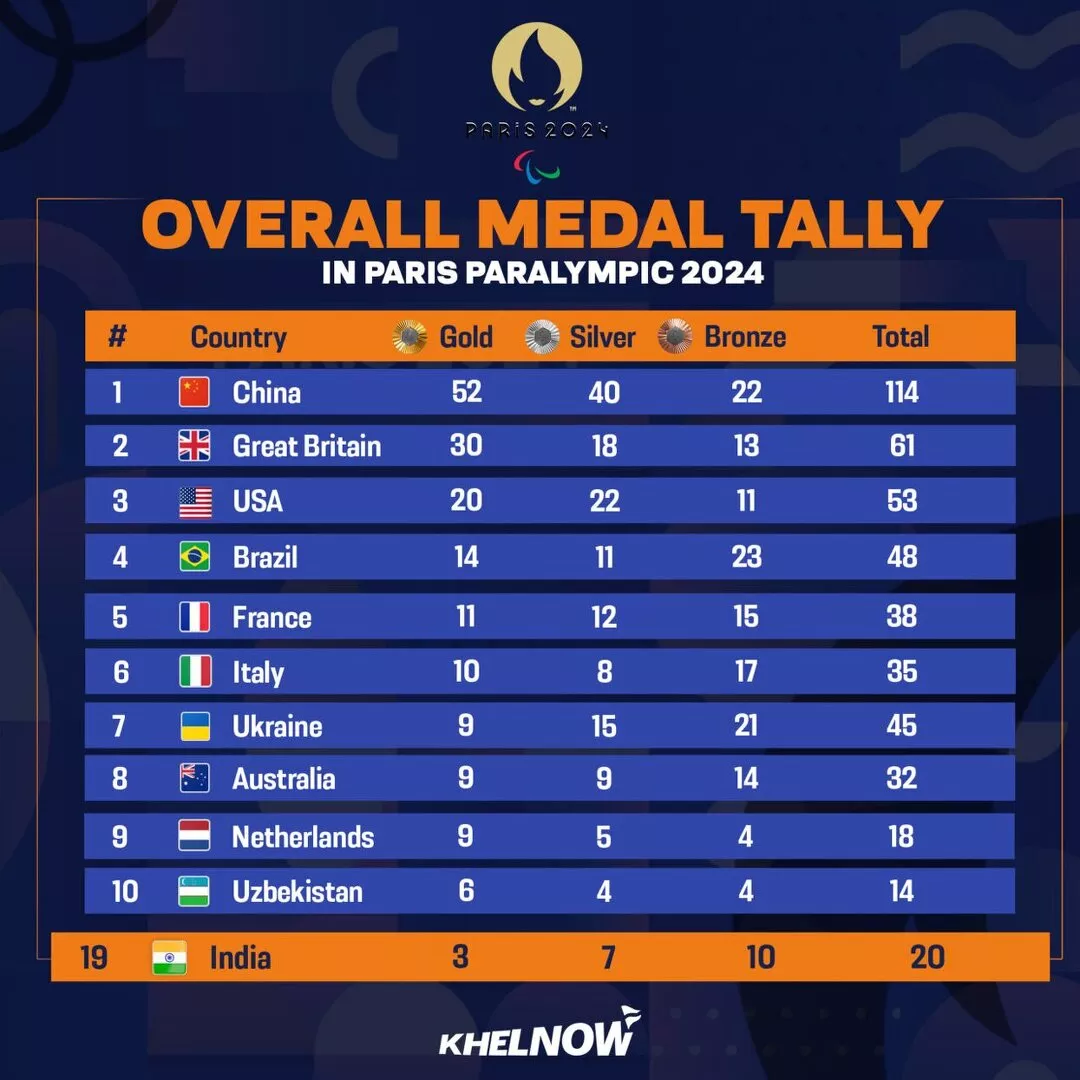 Updated medal tally after Day 6 (September 3) of Paris Paralympics 2024