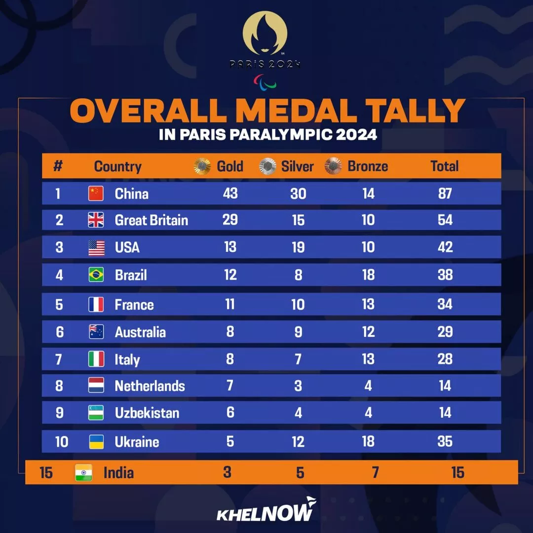 Neueste Medaillen der Paralympics Paris 2024 nach Tag 5 (2. September)