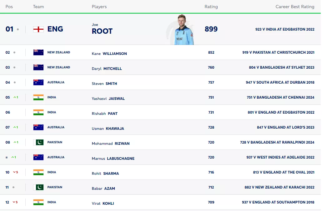 ICC Men's Test Batting Rankings as of September 25, 2024.