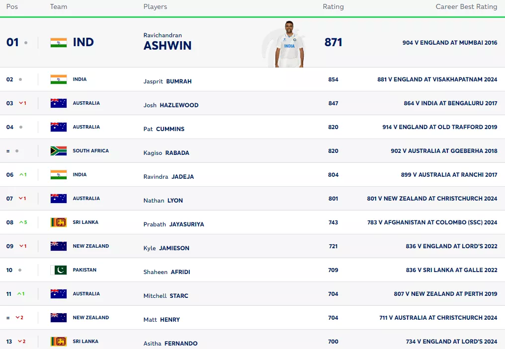 ICC Men's Test Bowling Rankings as of September 25, 2024.