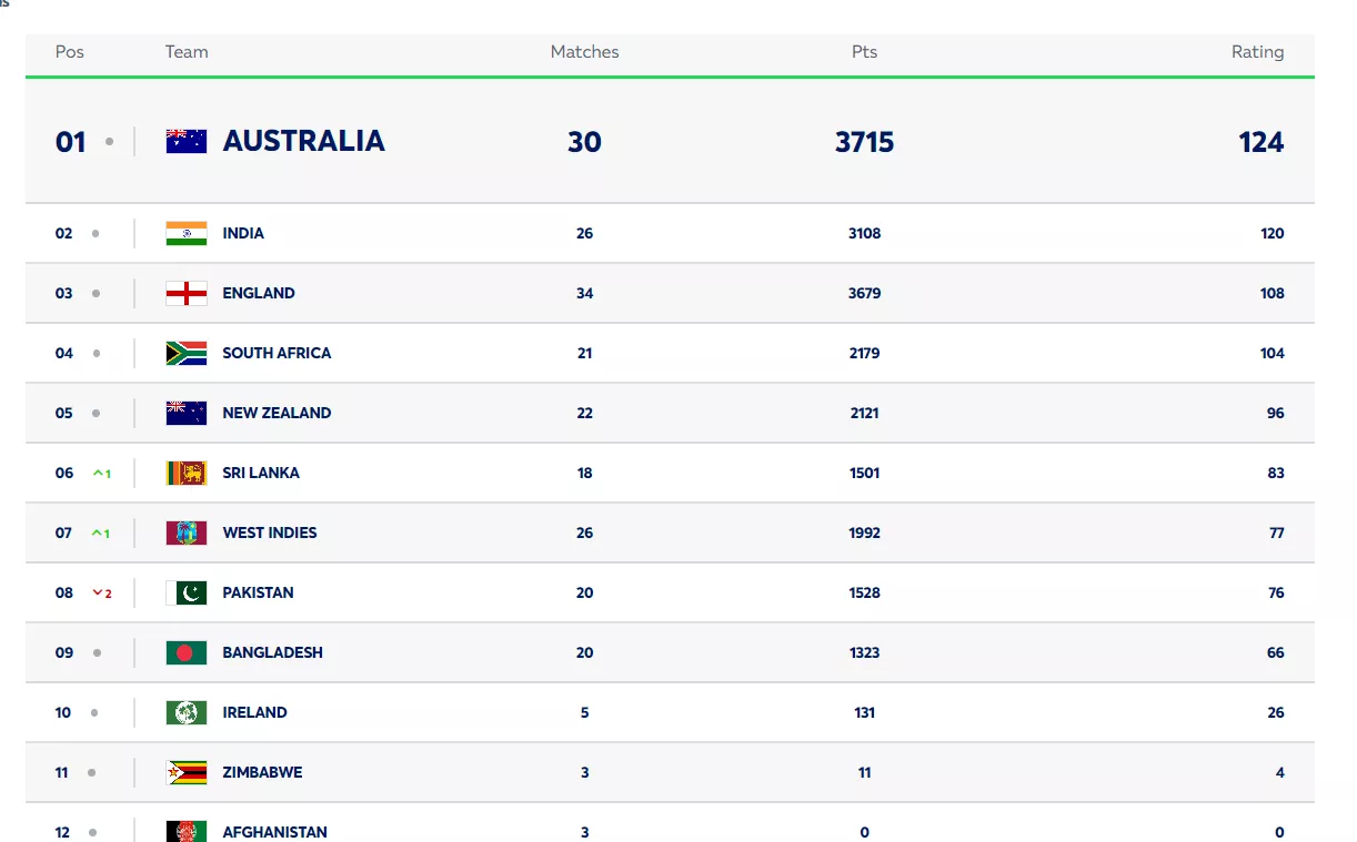 ICC test team rankings