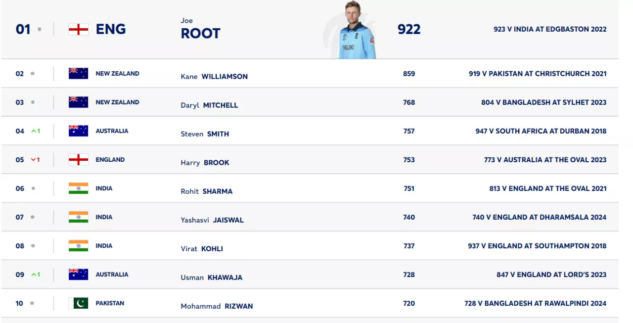 ICC test batting rankings: Babar Azam falls out of top 10, Joe Root widens gap with Williamson