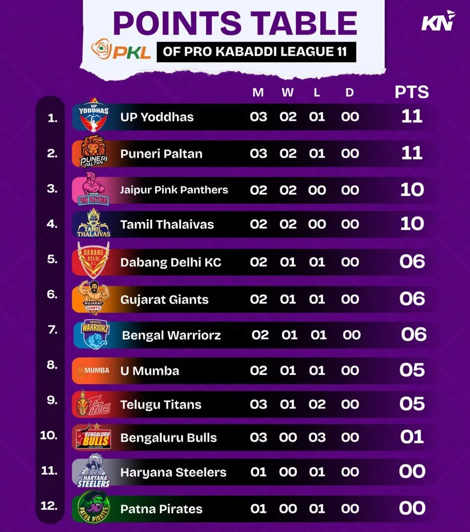 PKL 11 Points Table after match 14