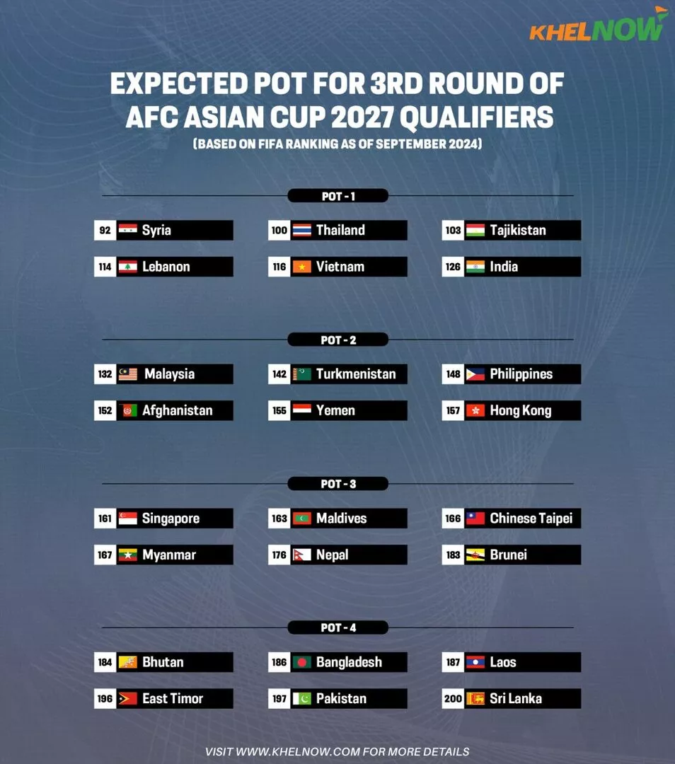 Which pot will India occupy in AFC Asian Cup 2027 Qualifiers Round 3 draw?