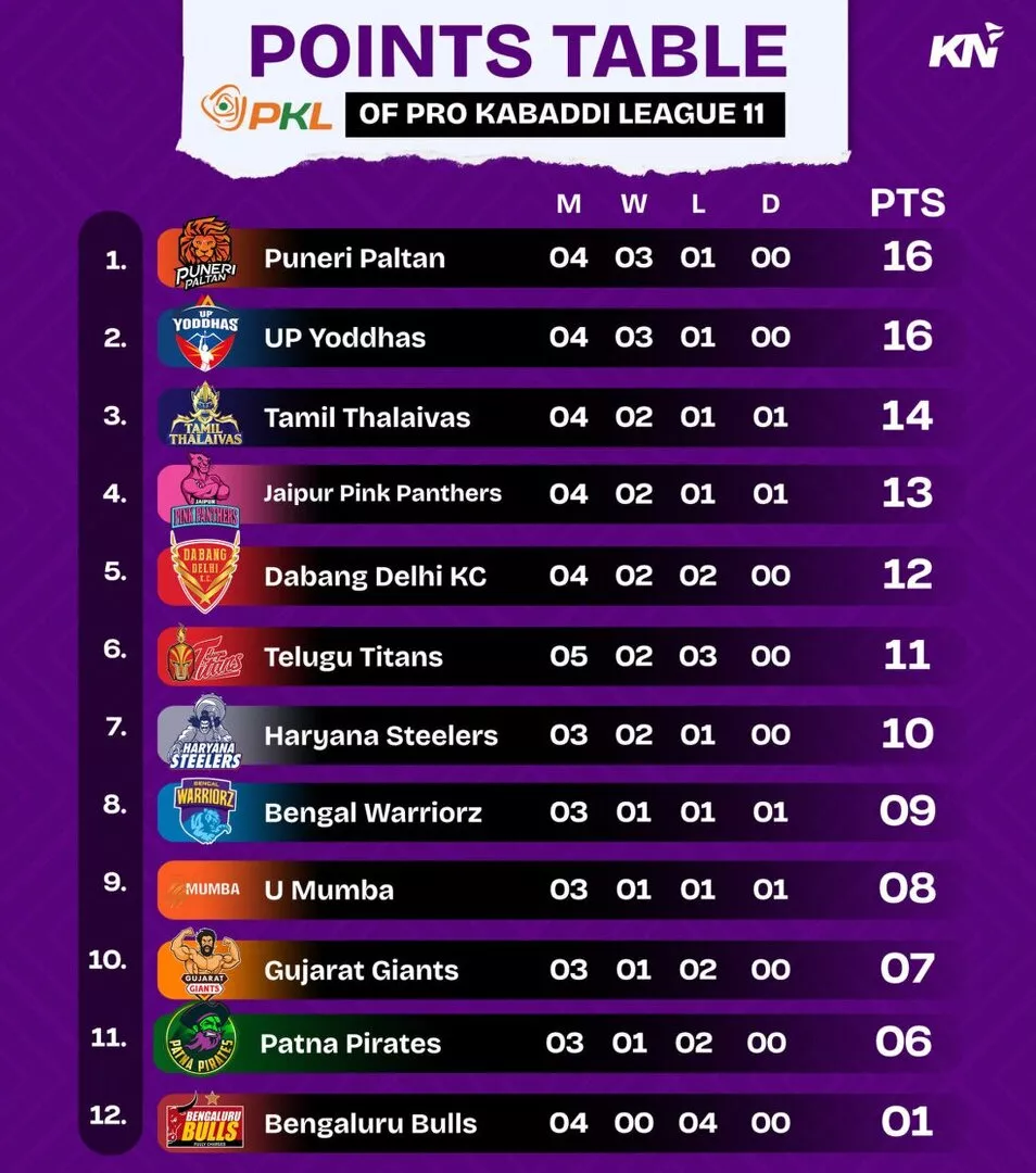 PKL 11 Points Table, Most Raid and Tackle Points after match 22, Telugu Titans vs Patna Pirates