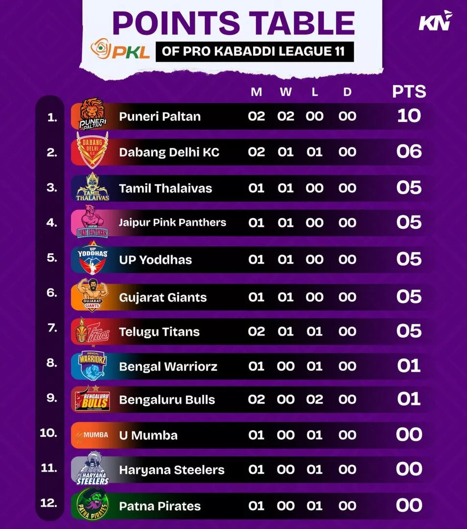 PKL 11 Points Table