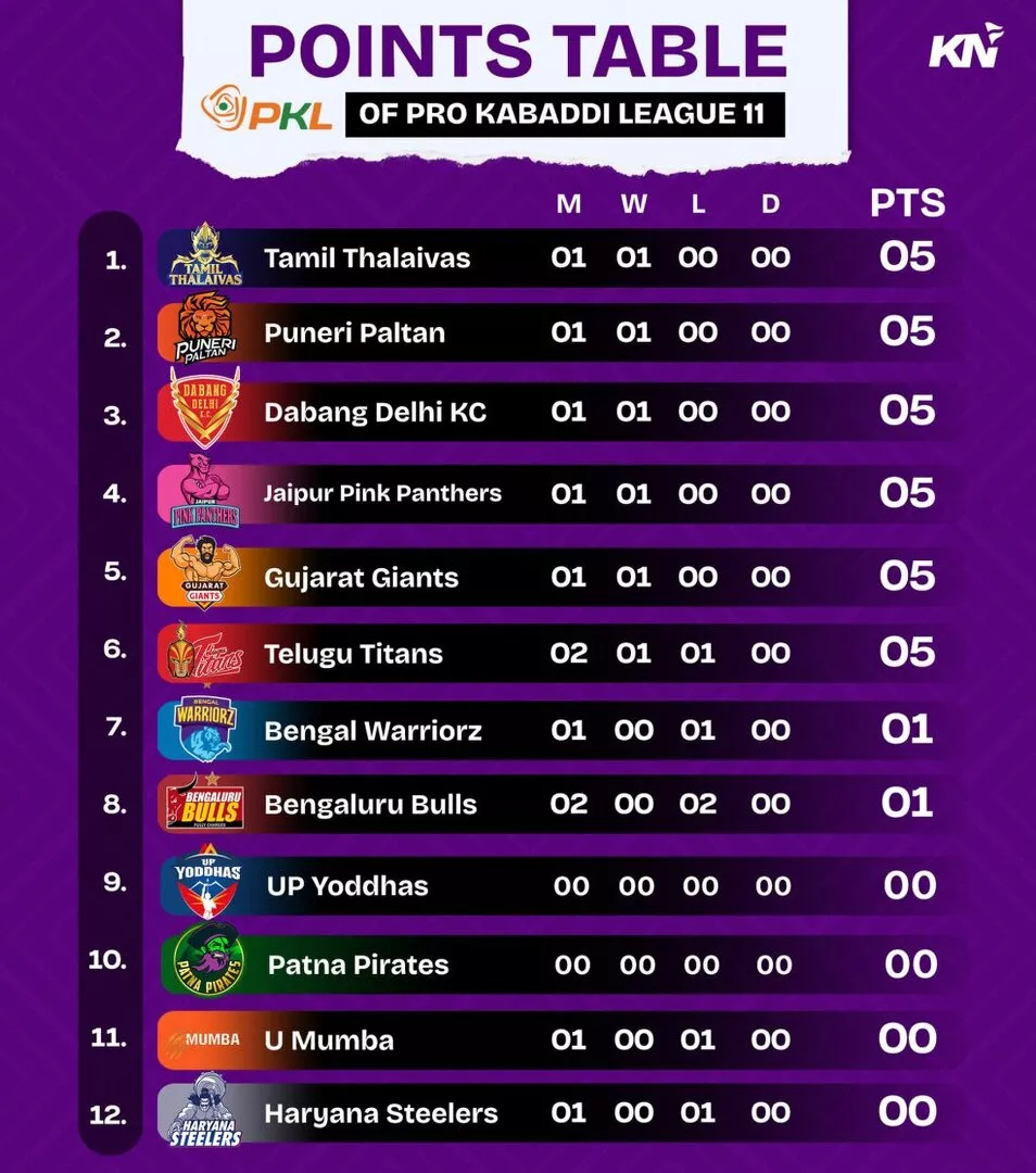 PKL 11 Points Table