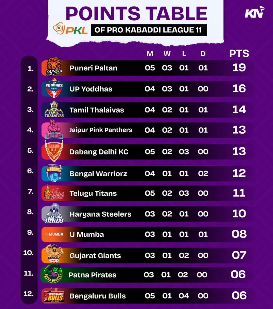 PKL 11 Points Table, Most Raid and Tackle Points after match 24, Bengaluru Bulls vs Dabang Delhi