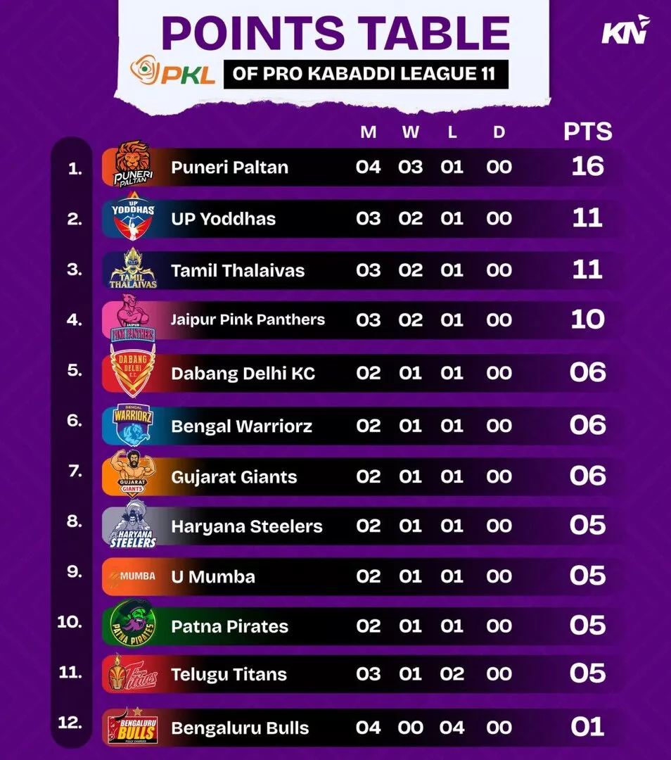 PKL 11 Points Table after match 16