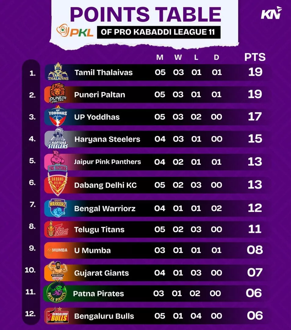 PKL 11 Points Table, Most Raid and Tackle Points after match 26, UP Yoddhas vs Haryana Steelers