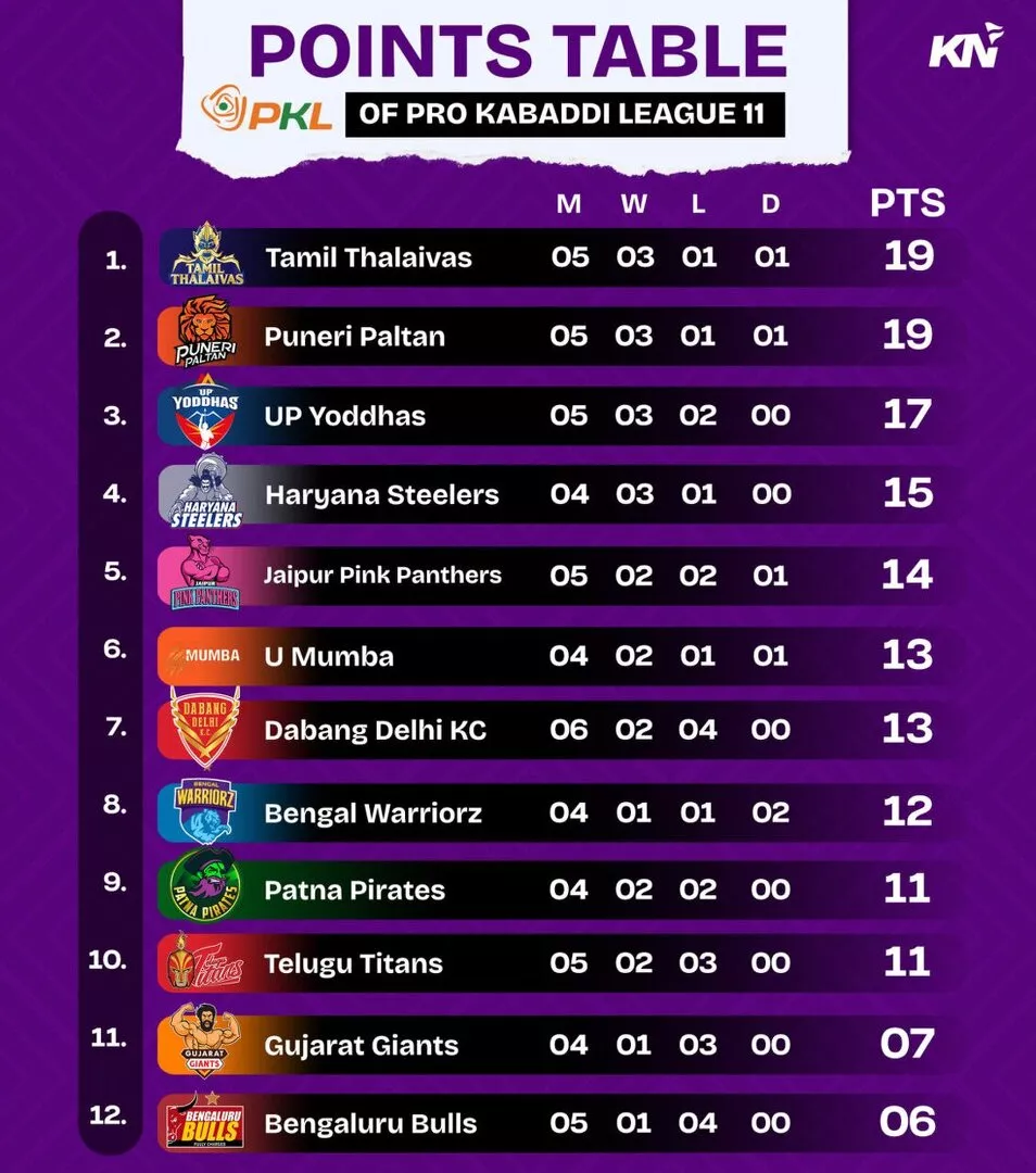 PKL 11 Points Table after match 28