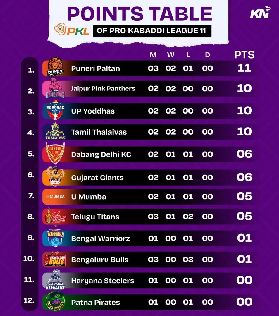 PKL 11 Points Table