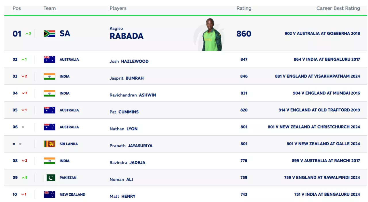 ICC Men’s Test Bowling Rankings