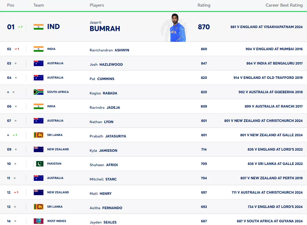 ICC Men's Test Bowling Rankings as of October 3, 2024.