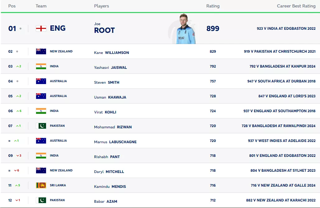 ICC Men's Test Batting Rankings as of October 3, 2024.