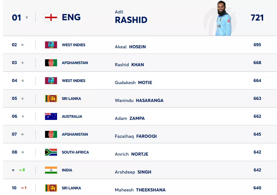 ICC T20I bowlers rankings. Image-ICC