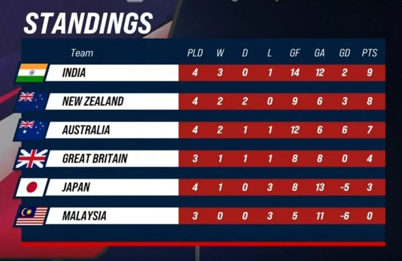 Sultan of Johor Cup 2024 Points Table