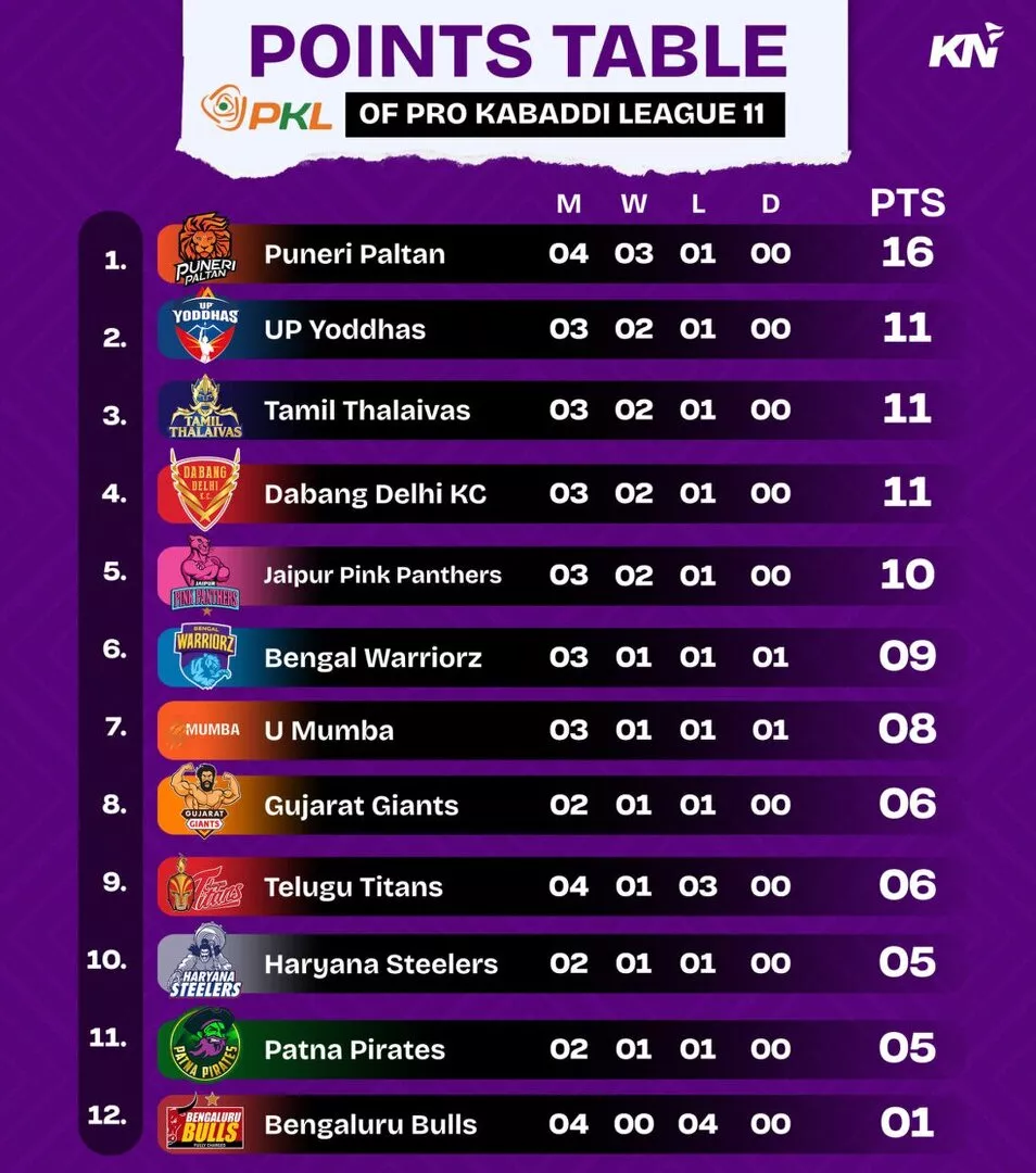 PKL 11 Points Table after match 18