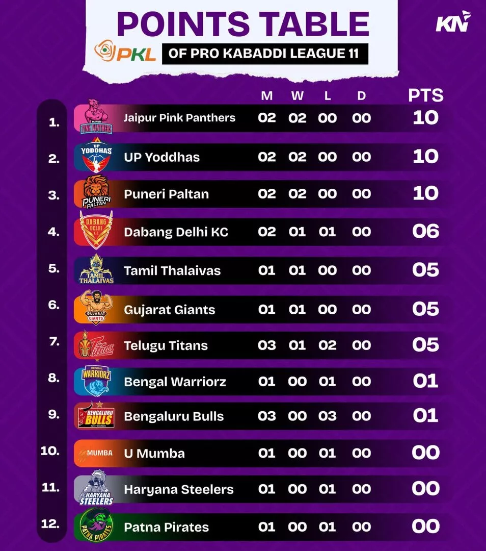 PKL 11 Points Table