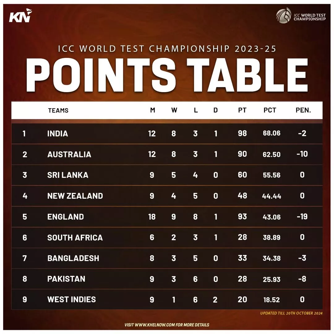 ICC World Test Championship 2023-25 updated points table after 1st test, India vs New Zealand 2024