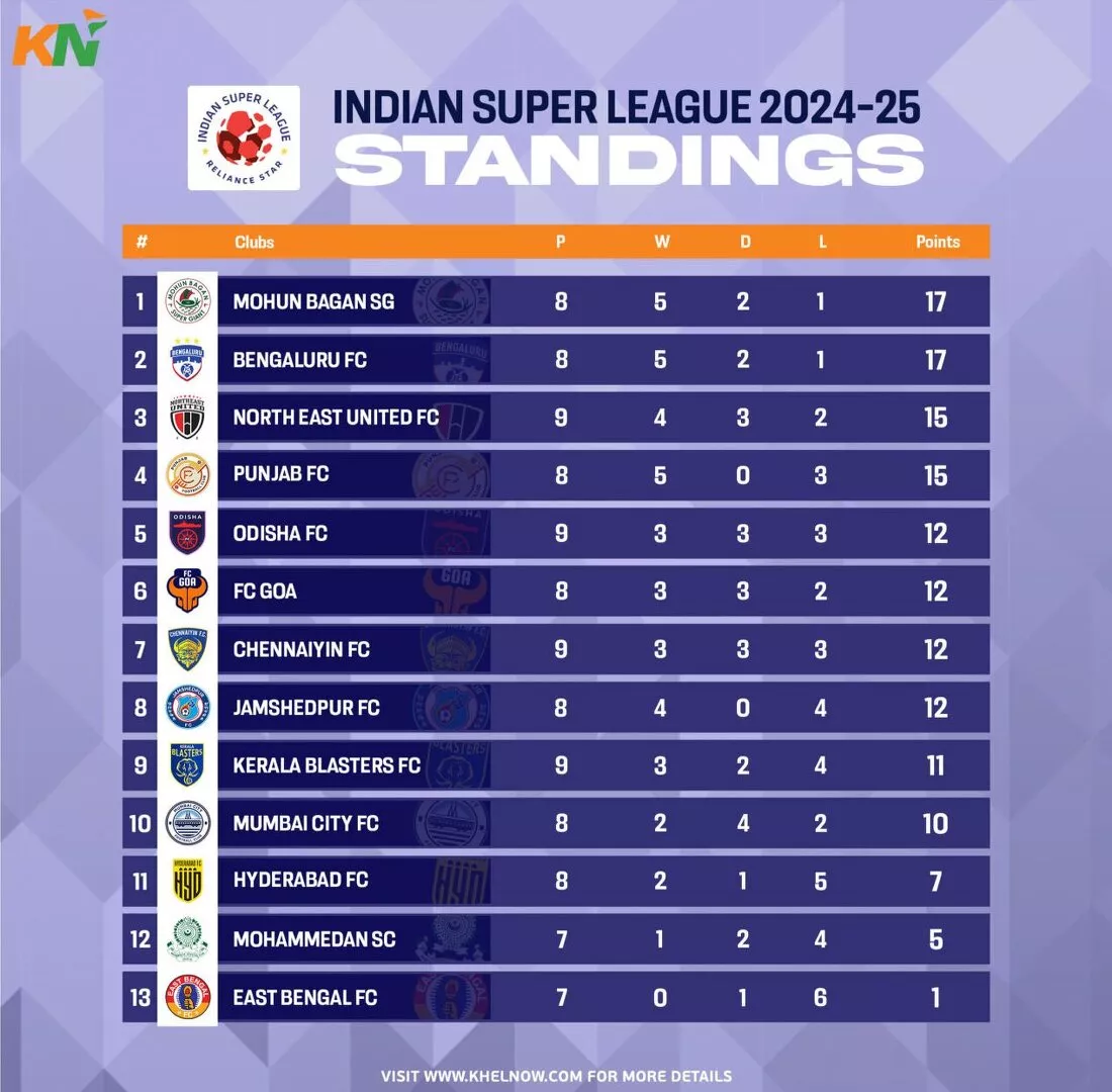 ISL 2024-25: Updated Points Table, most goals, and most assists after match 53, Mumbai City FC vs Punjab FC