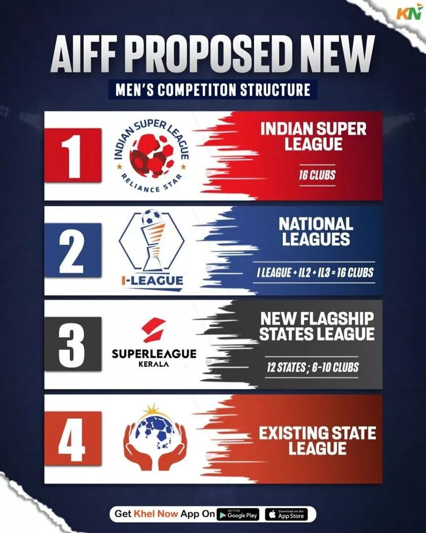 AIFF's newly reported four-tier new men’s competition structure