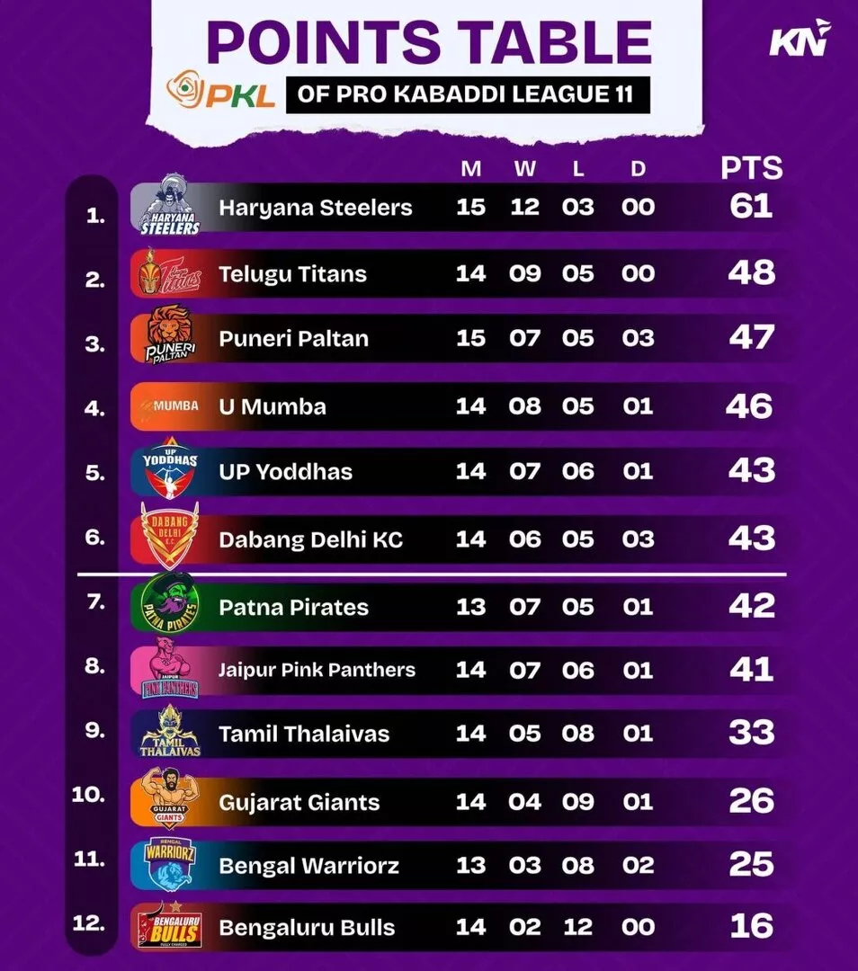 PKL 11 Points Table after Gujarat Giants vs Puneri Paltan