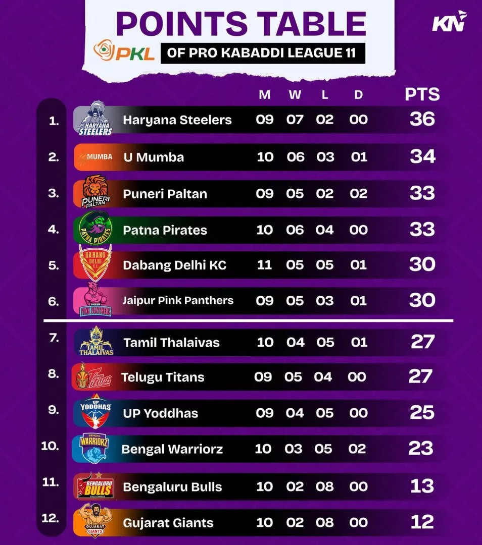 PKL 11 Points Table after match 58