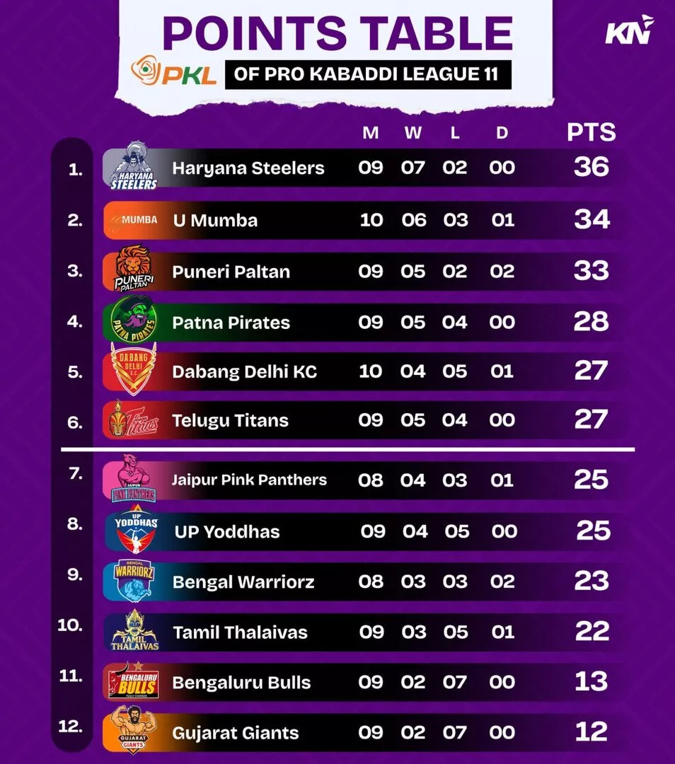 PKL 11 Points Table, after Tamil Thalaivas vs U Mumba