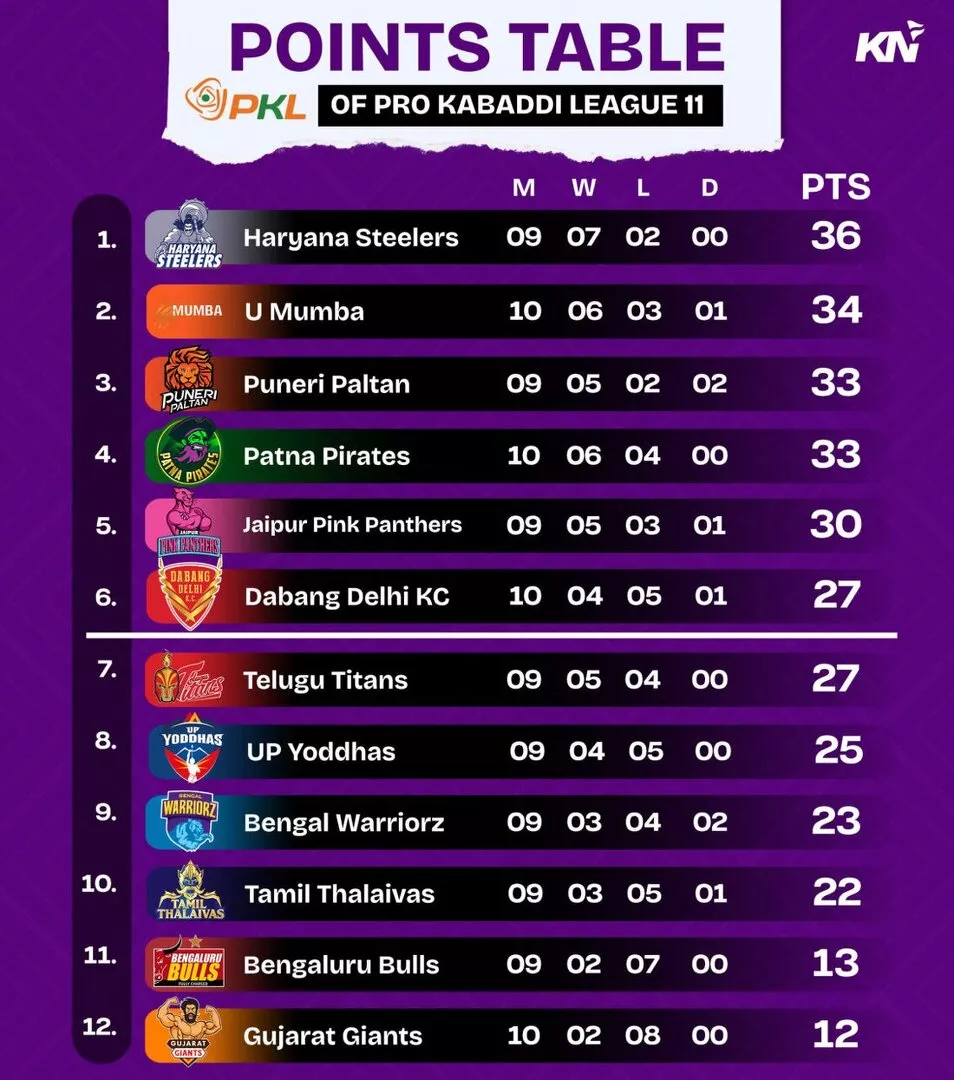 PKL 11 Points Table after Jaipur Pink Panthers vs Gujarat Giants