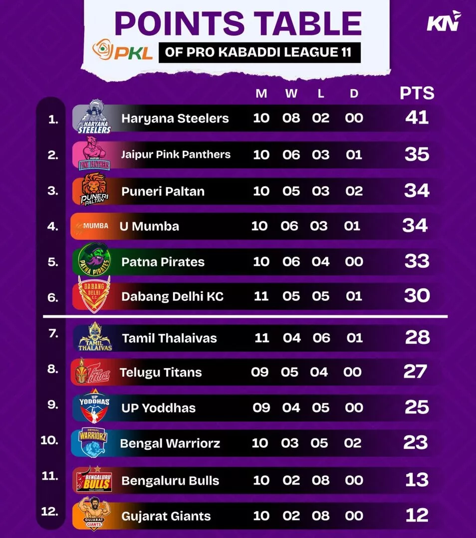 PKL 11 Points Table after Jaipur Pink Panthers vs Puneri Paltan