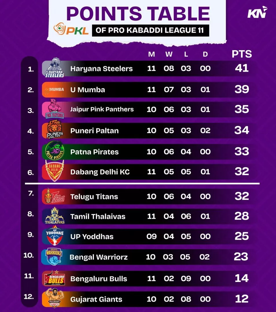 PKL 11 Points Table after Bengaluru Bulls vs U Mumba