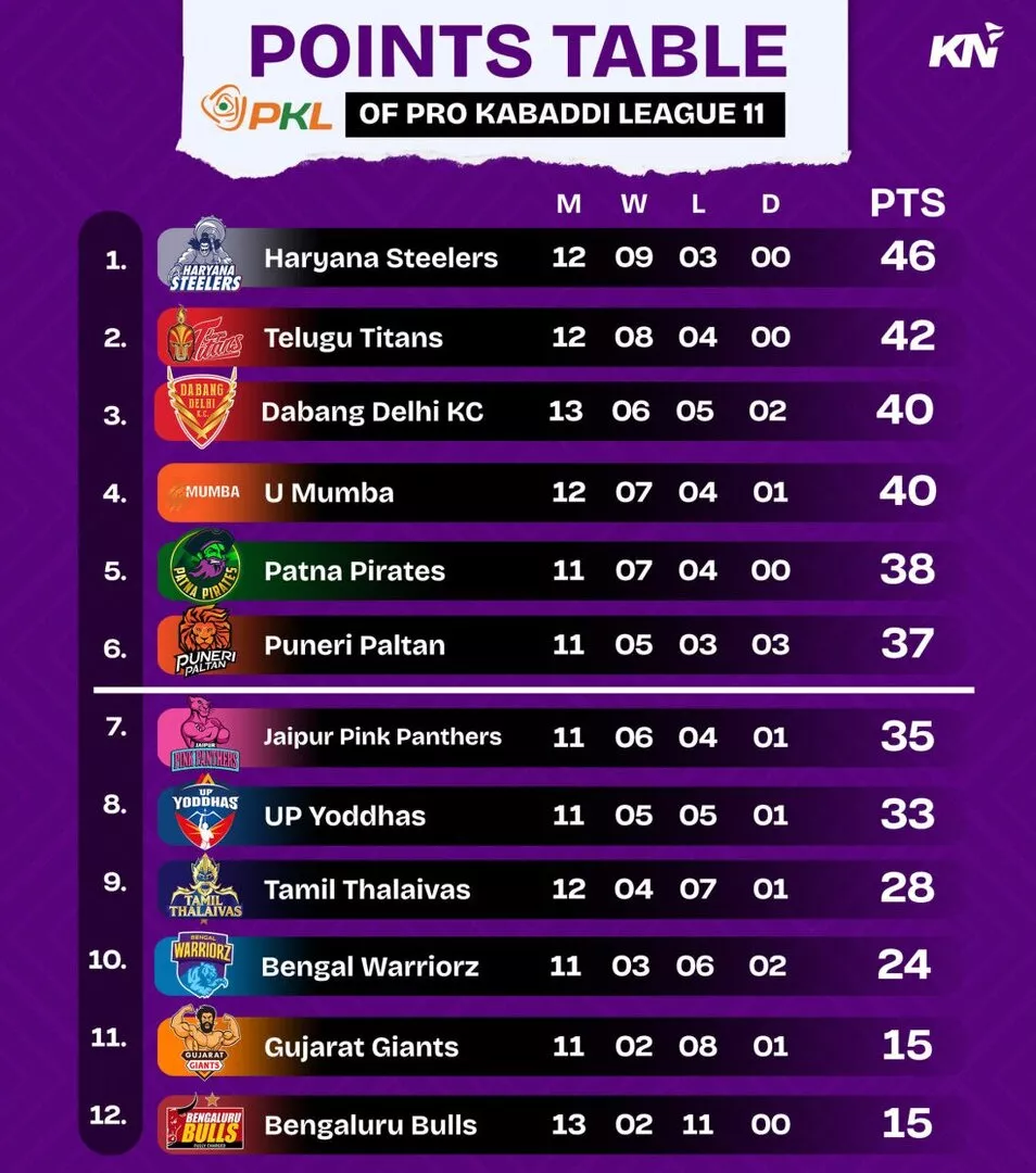 PKL 11 Points Table after Jaipur Pink Panthers vs Dabang Delhi