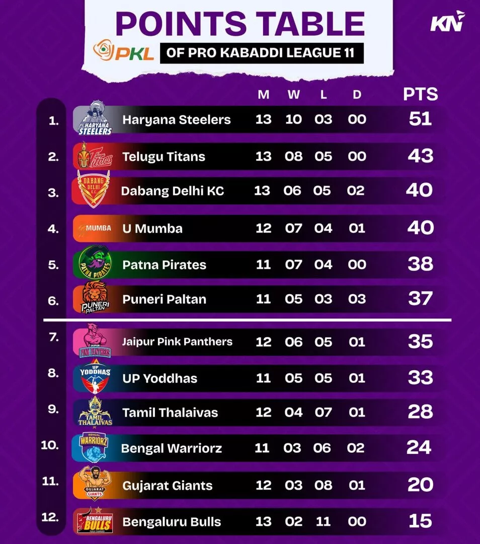 PKL 11 Points Table after Jaipur Pink Panthers vs Haryana Steelers