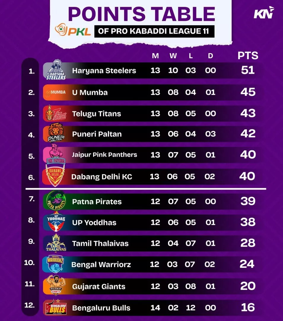 PKL 11 Points Table after U Mumba vs Bengaluru Bulls