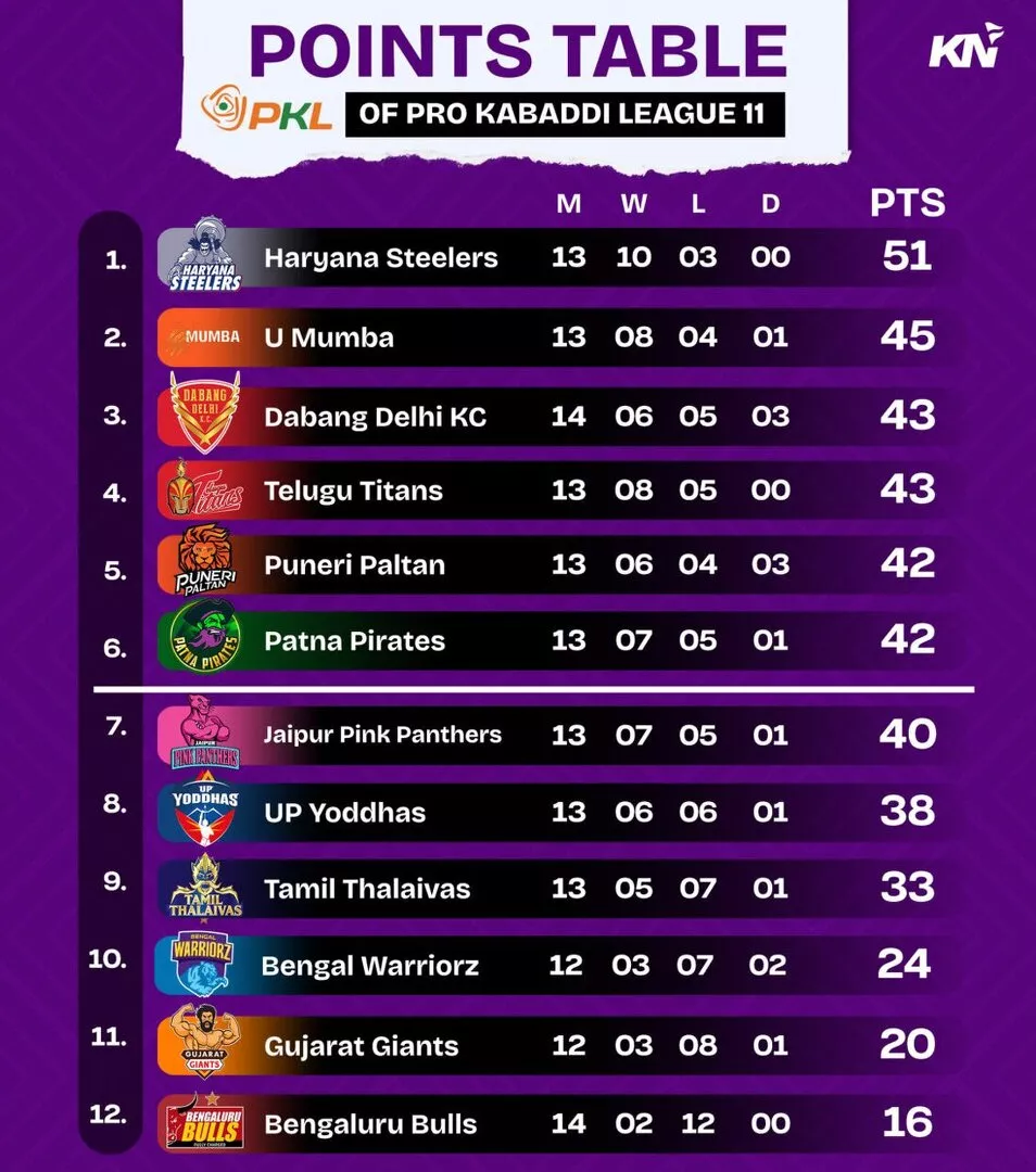 PKL 11 Points Table after Dabang Delhi vs Patna Pirates