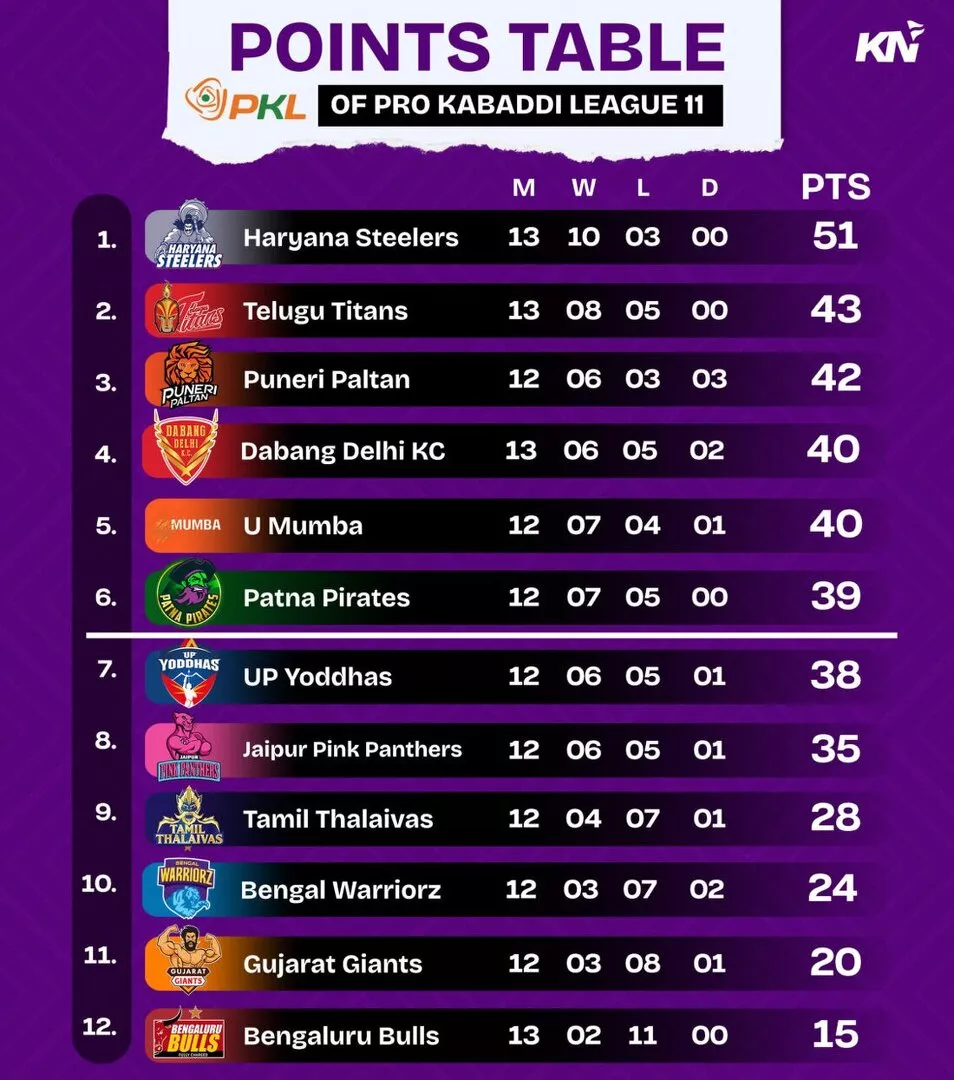 PKL 11 Points Table after match 74