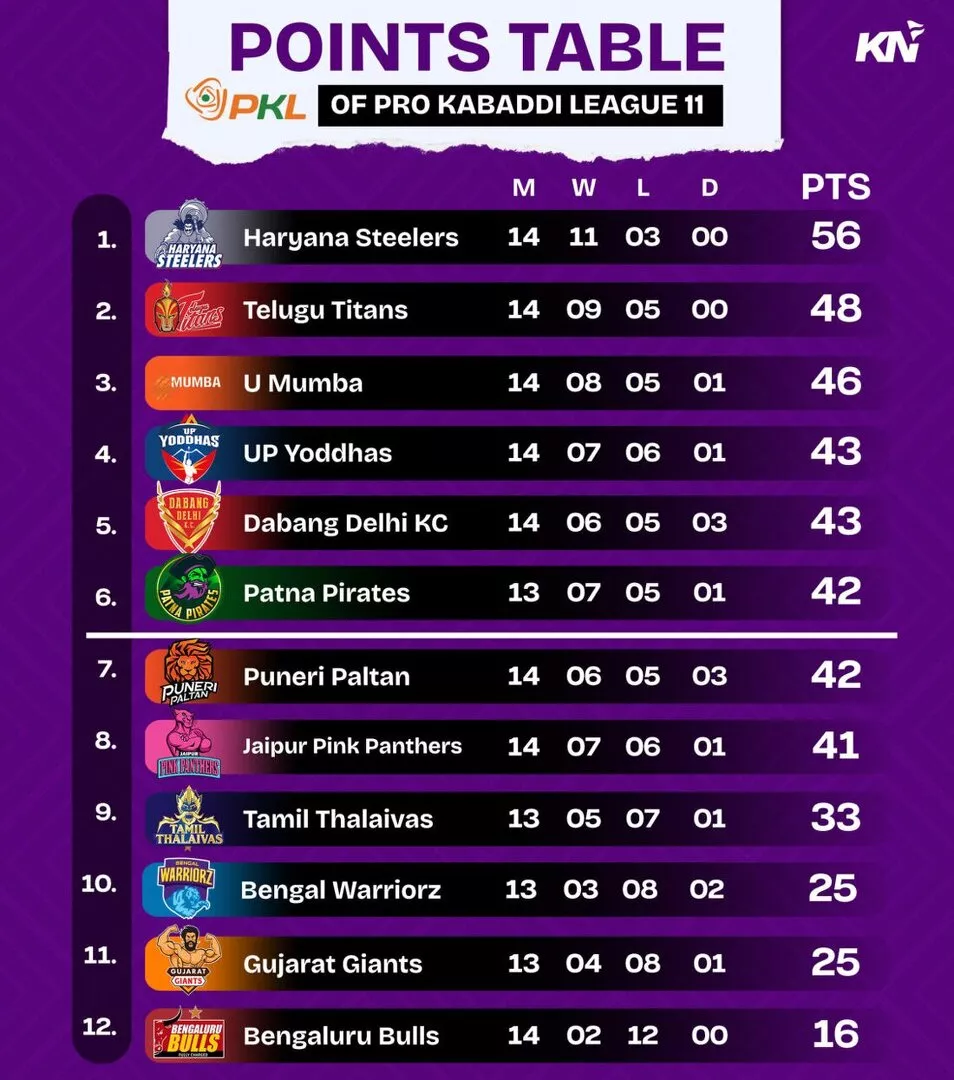 PKL 11 Points Table after U Mumba vs Telugu Titans