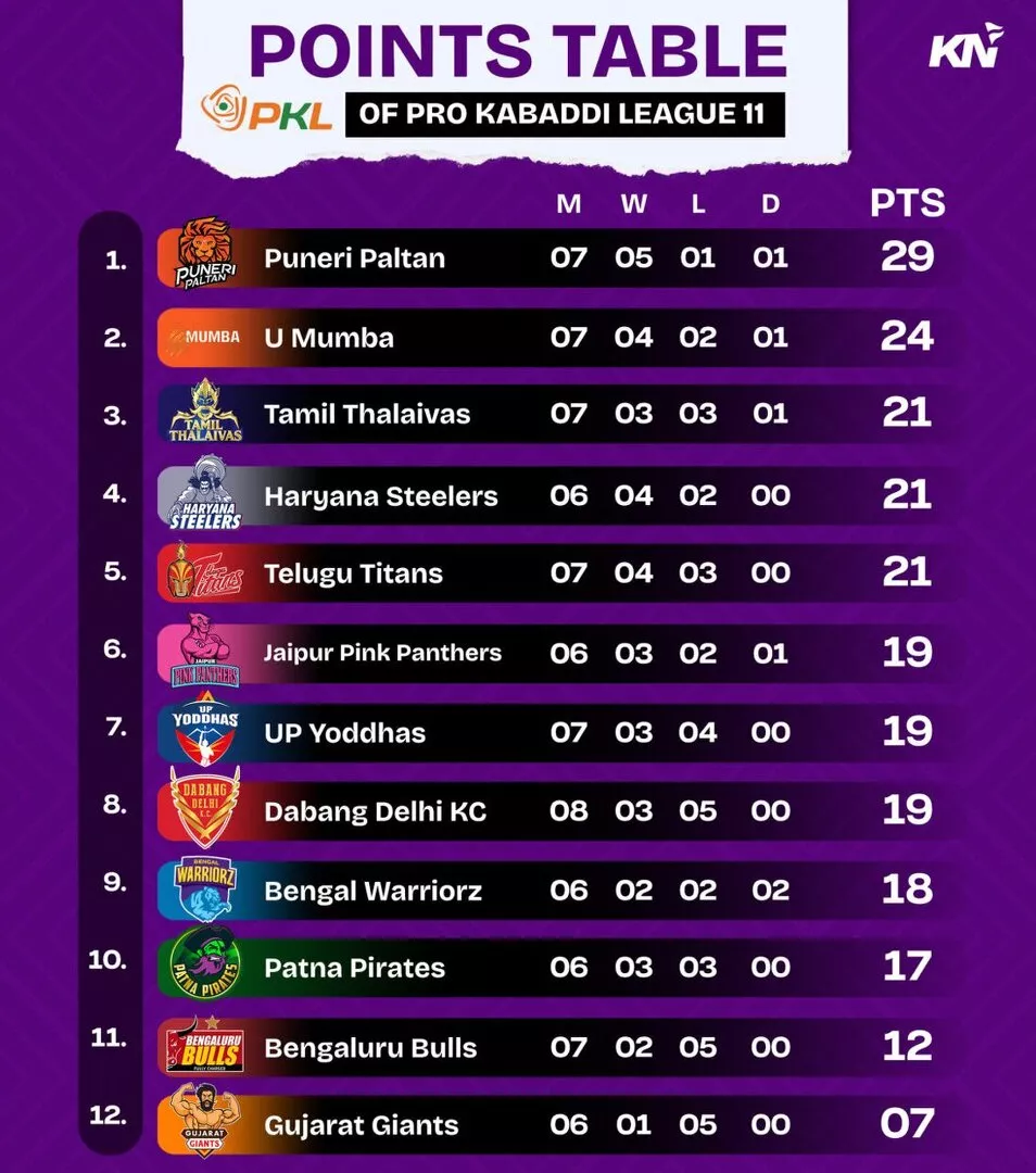 PKL 11 Points Table after Haryana Steelers vs Gujarat Giants