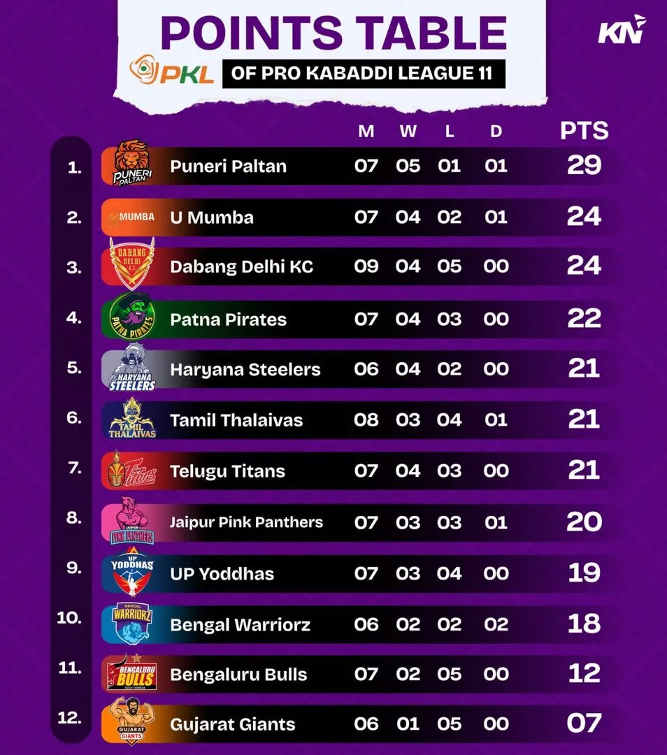 தபாங் டெல்லிக்கு பிறகு பிகேஎல் 11 புள்ளிகள் அட்டவணை vs தமிழ் தலைவாஸ்