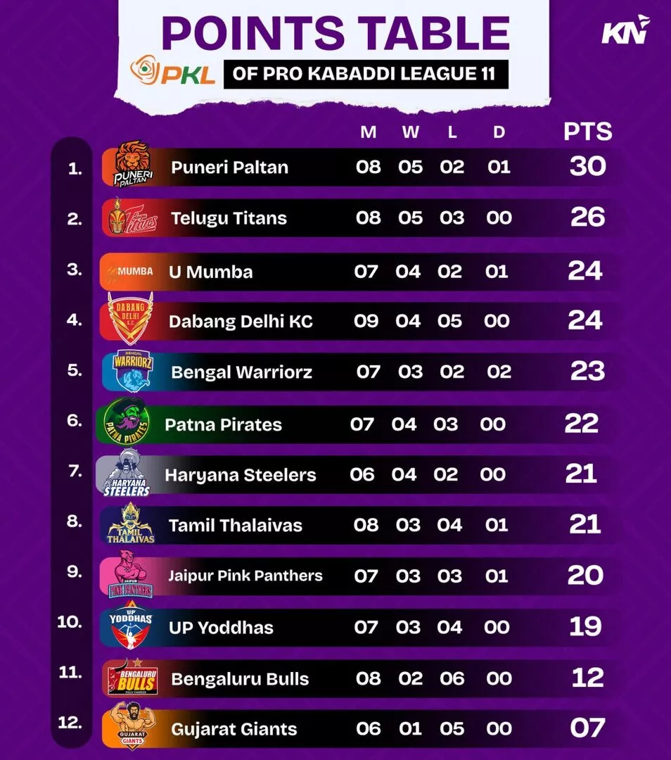 PKL 11 Points Table after Bengaluru Bulls vs Bengal Warriorz