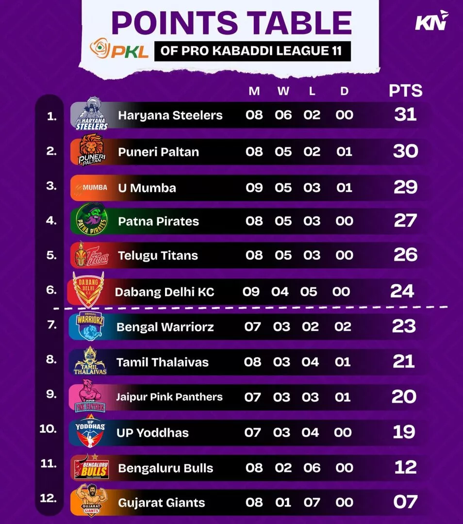 PKL 11 Points Table after U Mumba vs Haryana Steelers