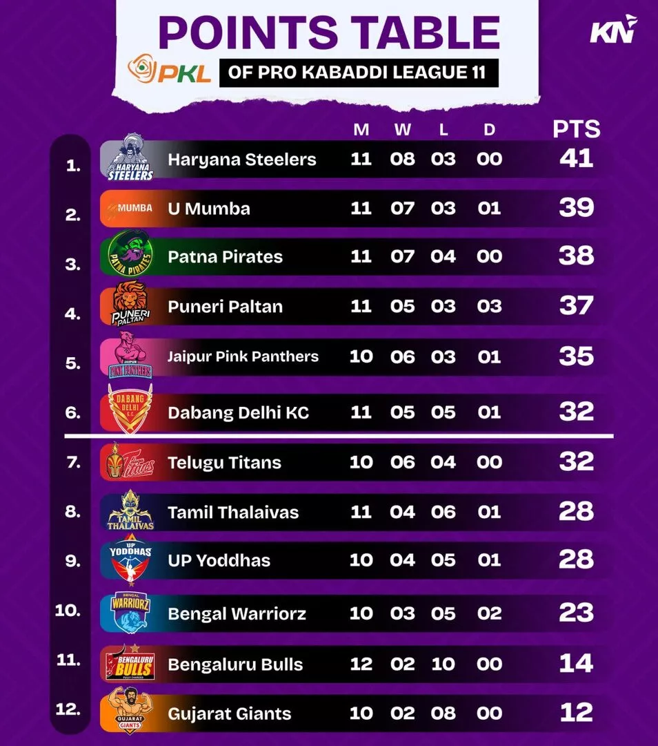 PKL 11 Points Table after Bengaluru Bulls vs Patna Pirates