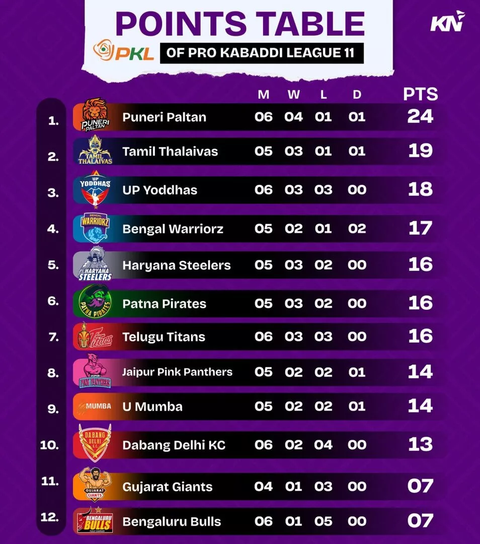 PKL 11 Points Table after match 32