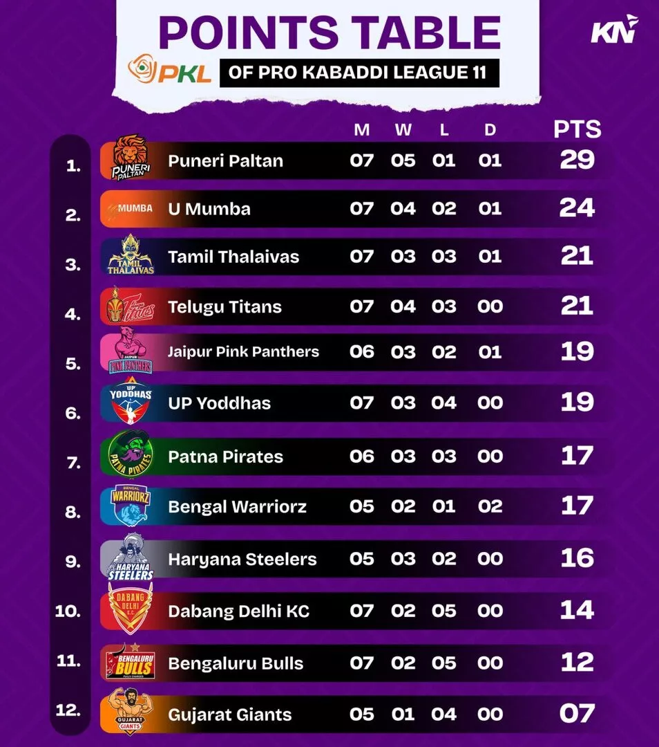 PKL 11 Points Table after Tamil Thaliavas vs Telugu Titans