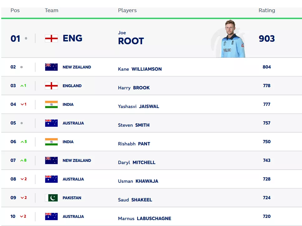 ICC test batting rankings: Virat Kohli drops out of top 20 for the first time since 2014 after horror show vs NZ